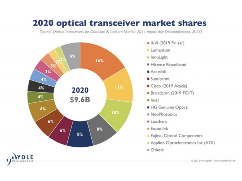  Top Optical Transceiver Manufacturers 